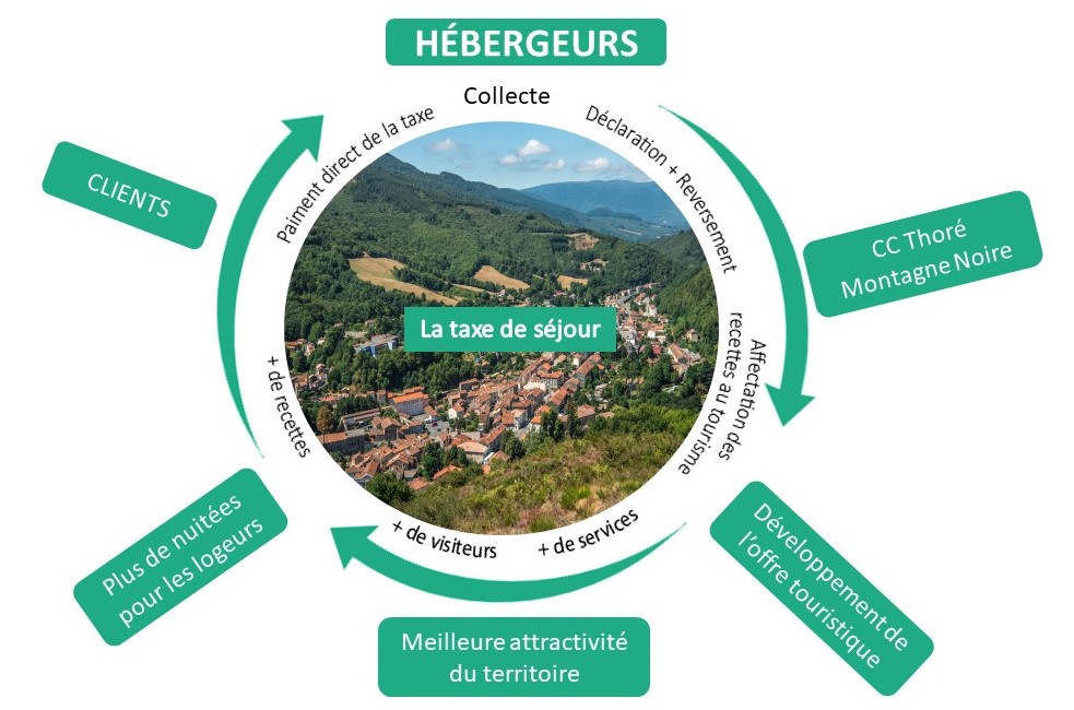 Taxe de séjour Taxe de séjour