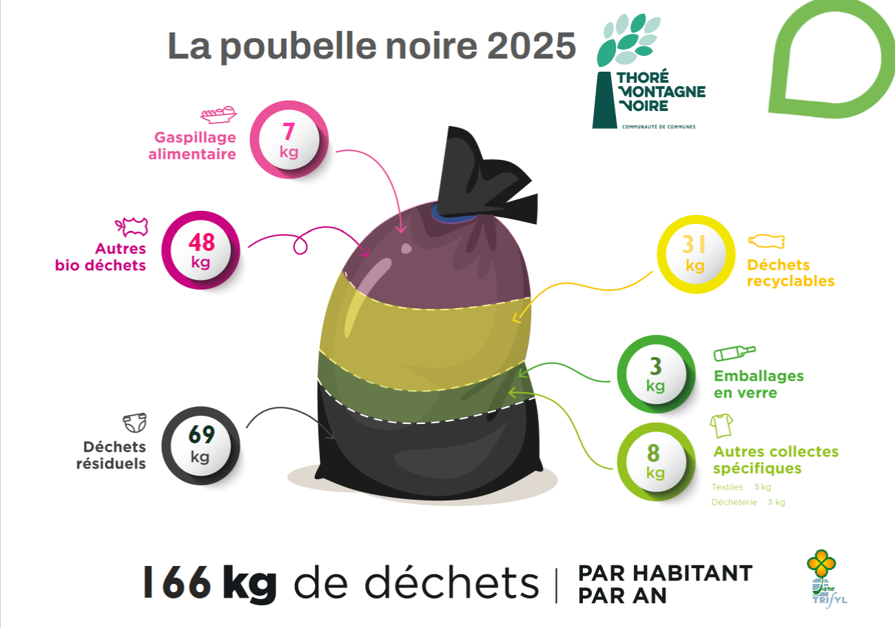  MéthOde DE Caractérisation des Ordures Ménagères